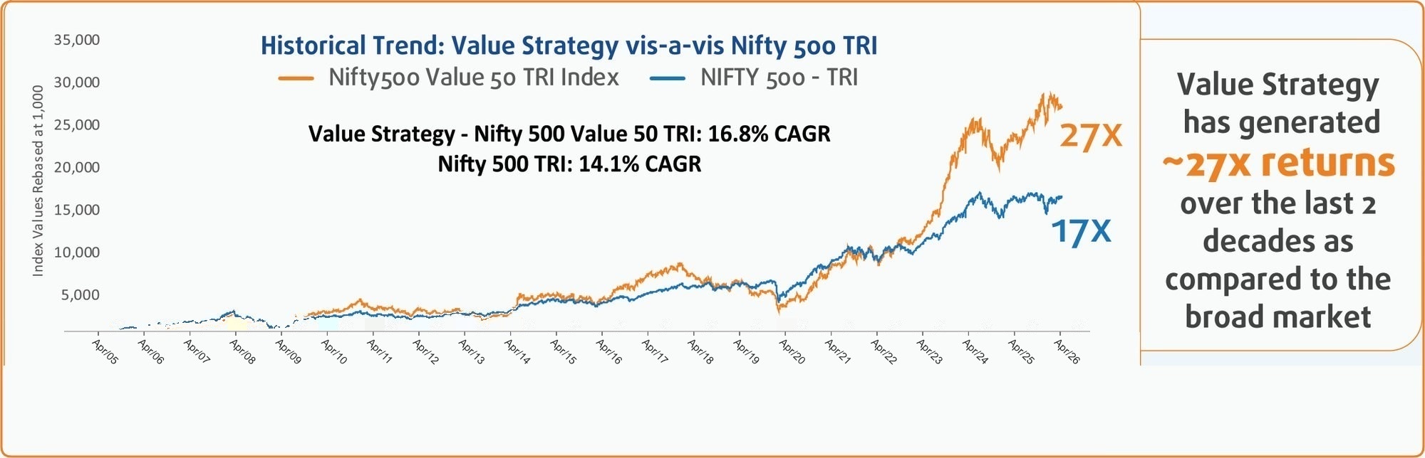 Value Strategy has generated about 27x returns over the last two decades versus the broad market. Nifty 500 Value 50 TRI 16.8 percent CAGR compared with Nifty 500 TRI 14.1 percent CAGR. Index values rebased at 1,000 from Apr 2005 to Apr 2026.