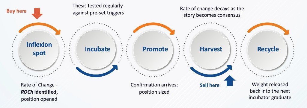 Five-filter portfolio allocation cycle: Inflexion spot (Buy here), Incubate, Promote, Harvest (Sell here), Recycle.